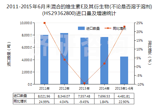 2011-2015年6月未混合的維生素E及其衍生物(不論是否溶于溶劑)(HS29362800)進(jìn)口量及增速統(tǒng)計(jì)